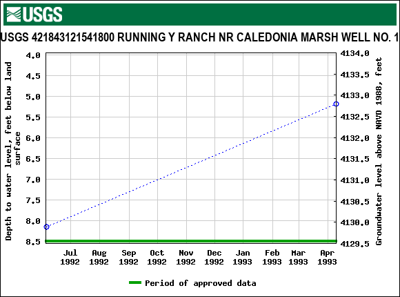 Graph of groundwater level data at USGS 421843121541800 RUNNING Y RANCH NR CALEDONIA MARSH WELL NO. 1