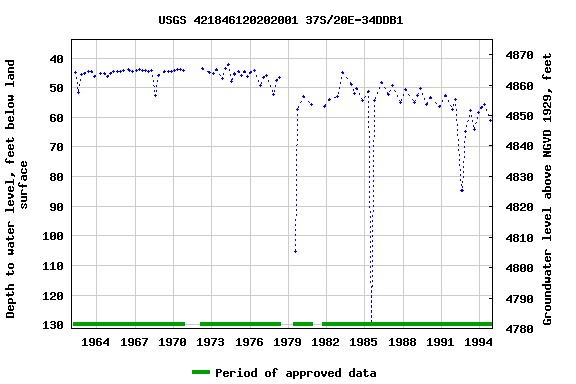 Graph of groundwater level data at USGS 421846120202001 37S/20E-34DDB1