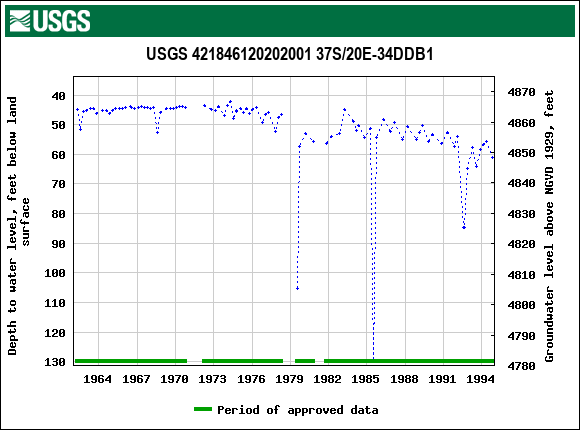 Graph of groundwater level data at USGS 421846120202001 37S/20E-34DDB1