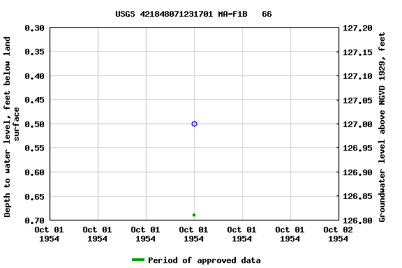 Graph of groundwater level data at USGS 421848071231701 MA-F1B   66
