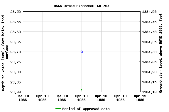 Graph of groundwater level data at USGS 421849075354801 CN 794