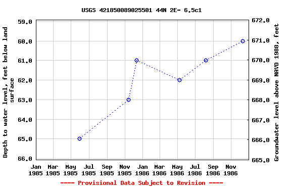 Graph of groundwater level data at USGS 421850089025501 44N 2E- 6.5c1