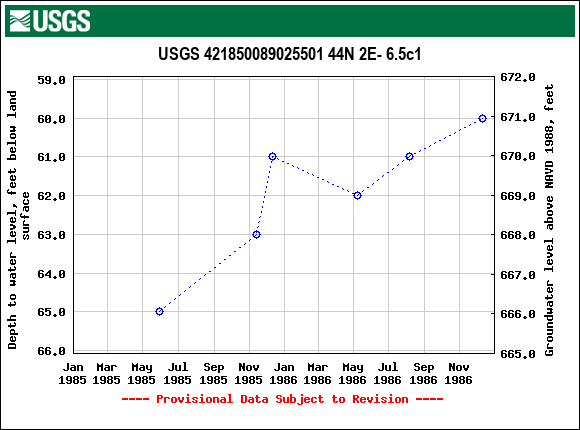 Graph of groundwater level data at USGS 421850089025501 44N 2E- 6.5c1