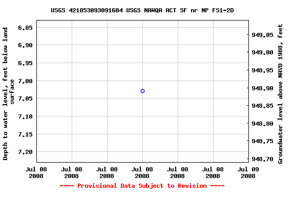 Graph of groundwater level data at USGS 421853093091604 USGS NAWQA ACT SF nr NP FS1-2D