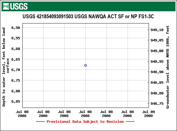 Graph of groundwater level data at USGS 421854093091503 USGS NAWQA ACT SF nr NP FS1-3C