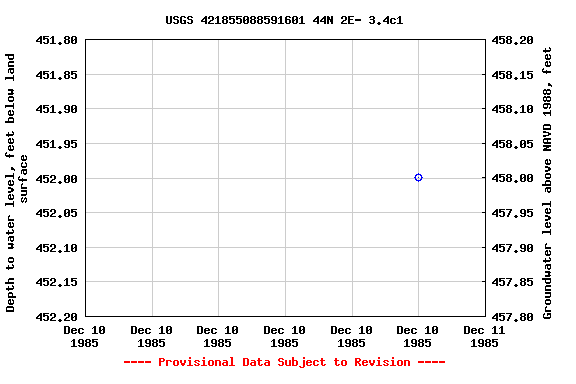 Graph of groundwater level data at USGS 421855088591601 44N 2E- 3.4c1