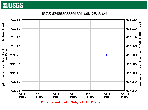 Graph of groundwater level data at USGS 421855088591601 44N 2E- 3.4c1