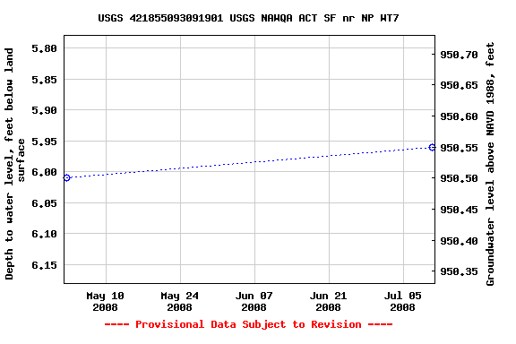 Graph of groundwater level data at USGS 421855093091901 USGS NAWQA ACT SF nr NP WT7