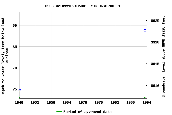 Graph of groundwater level data at USGS 421855102495801  27N 47W17DB  1