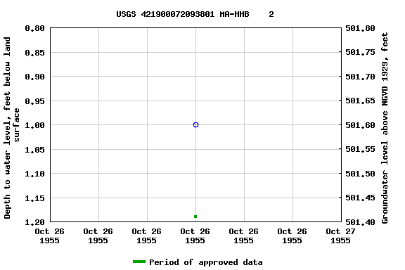 Graph of groundwater level data at USGS 421900072093801 MA-HHB    2