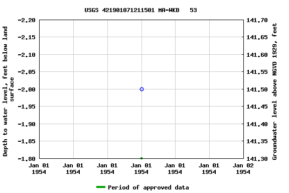 Graph of groundwater level data at USGS 421901071211501 MA-WKB   53