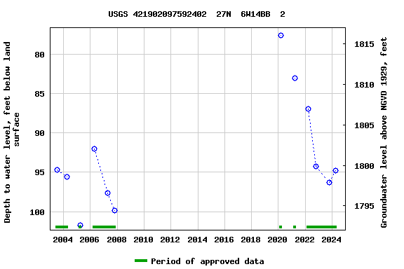 Graph of groundwater level data at USGS 421902097592402  27N  6W14BB  2