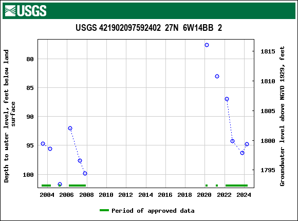 Graph of groundwater level data at USGS 421902097592402  27N  6W14BB  2