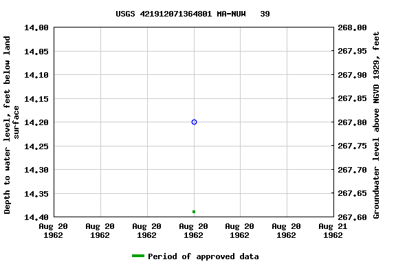 Graph of groundwater level data at USGS 421912071364801 MA-NUW   39