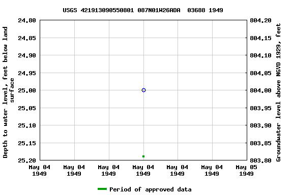 Graph of groundwater level data at USGS 421913090550801 087N01W26ADA  03688 1949