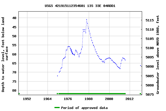 Graph of groundwater level data at USGS 421915112354601 13S 33E 04ADD1