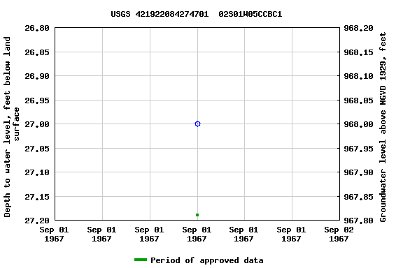 Graph of groundwater level data at USGS 421922084274701  02S01W05CCBC1
