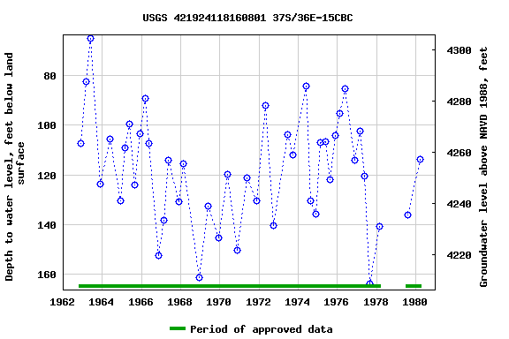 Graph of groundwater level data at USGS 421924118160801 37S/36E-15CBC