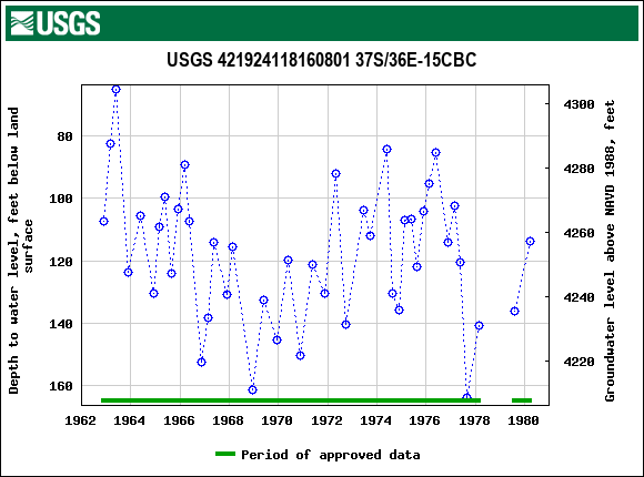 Graph of groundwater level data at USGS 421924118160801 37S/36E-15CBC