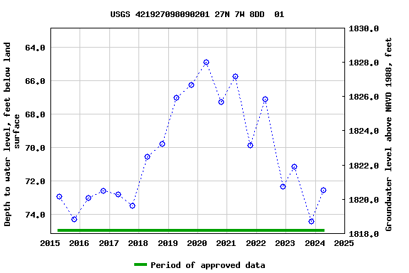 Graph of groundwater level data at USGS 421927098090201 27N 7W 8DD  01