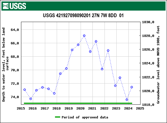 Graph of groundwater level data at USGS 421927098090201 27N 7W 8DD  01