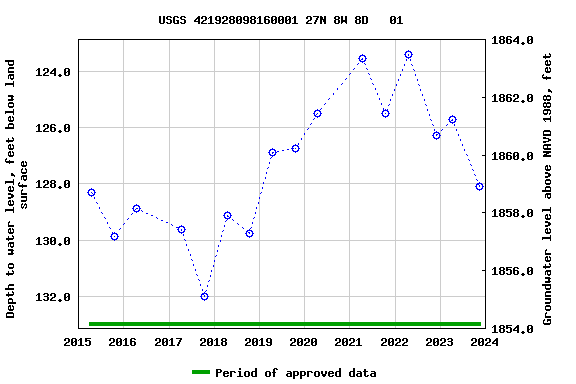 Graph of groundwater level data at USGS 421928098160001 27N 8W 8D   01