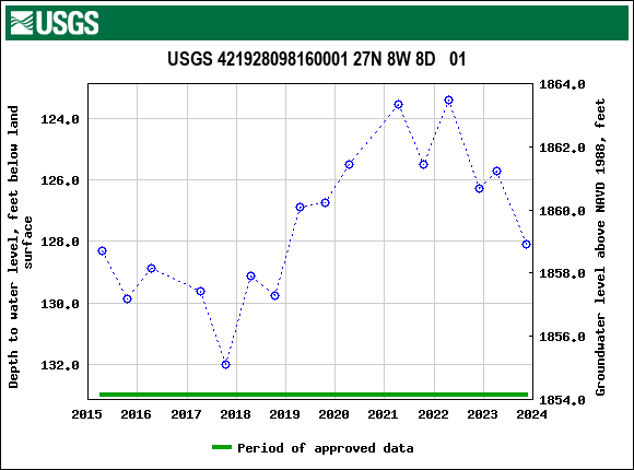 Graph of groundwater level data at USGS 421928098160001 27N 8W 8D   01