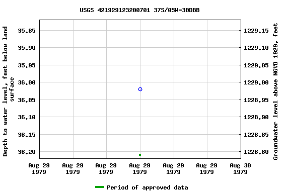 Graph of groundwater level data at USGS 421929123200701 37S/05W-30DBB