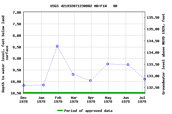 Graph of groundwater level data at USGS 421932071230802 MA-F1W   90