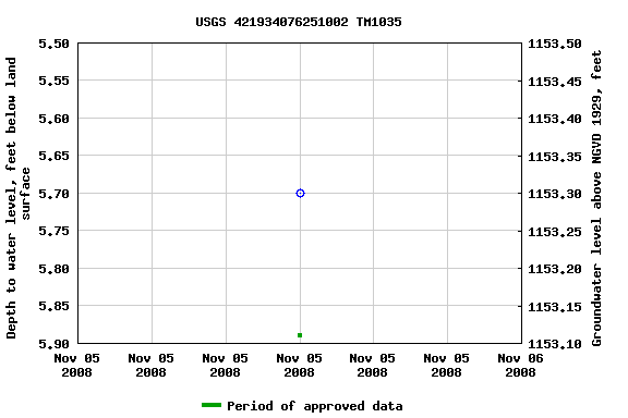 Graph of groundwater level data at USGS 421934076251002 TM1035