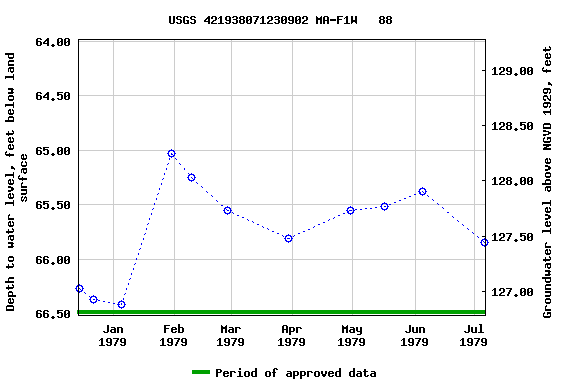 Graph of groundwater level data at USGS 421938071230902 MA-F1W   88