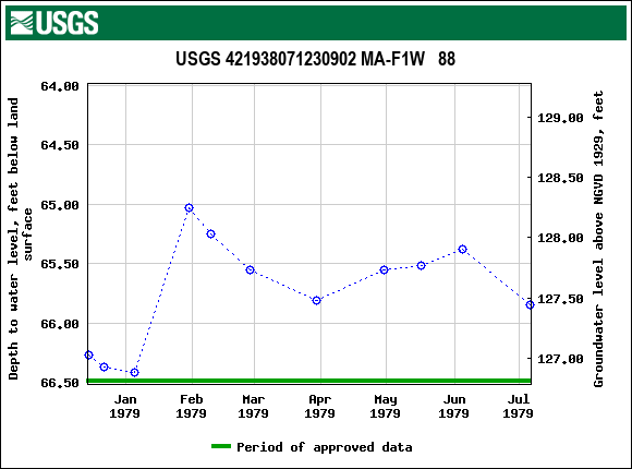 Graph of groundwater level data at USGS 421938071230902 MA-F1W   88