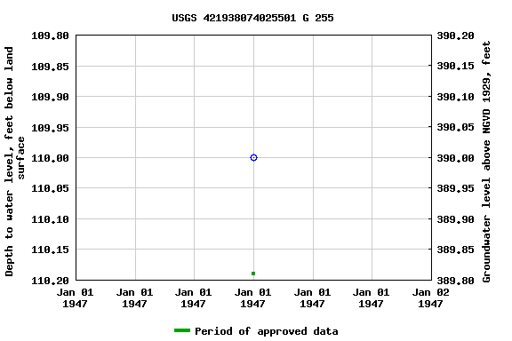 Graph of groundwater level data at USGS 421938074025501 G 255