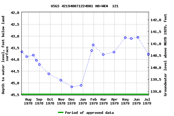 Graph of groundwater level data at USGS 421940071224801 MA-WKW  121