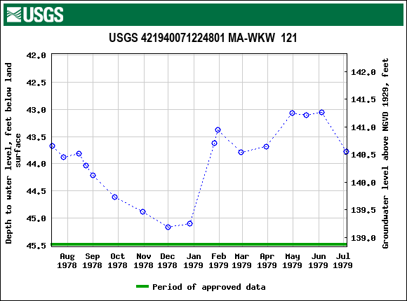 Graph of groundwater level data at USGS 421940071224801 MA-WKW  121