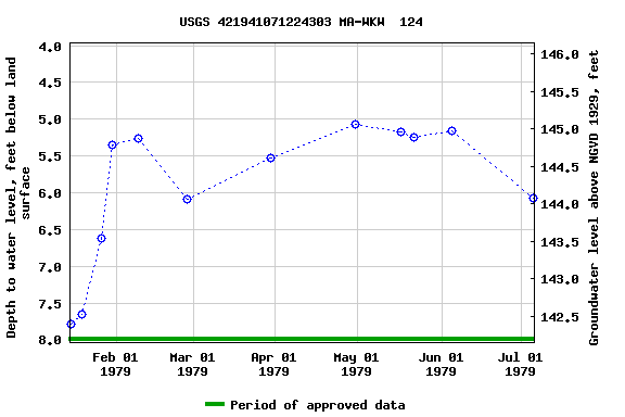 Graph of groundwater level data at USGS 421941071224303 MA-WKW  124