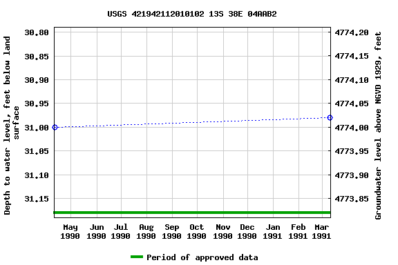 Graph of groundwater level data at USGS 421942112010102 13S 38E 04AAB2