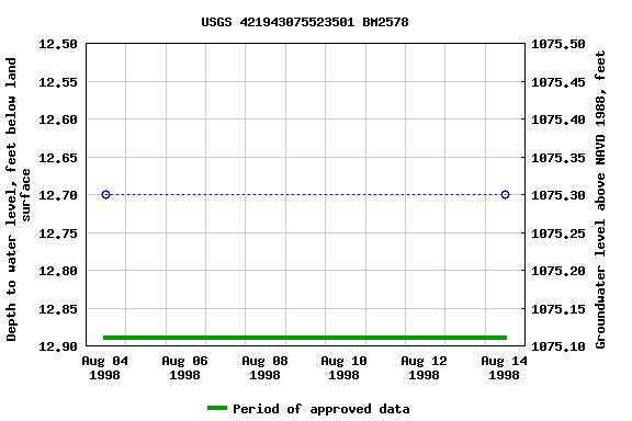 Graph of groundwater level data at USGS 421943075523501 BM2578