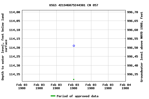 Graph of groundwater level data at USGS 421946075244301 CN 857