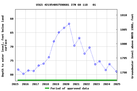 Graph of groundwater level data at USGS 421954097590601 27N 6W 11B   01