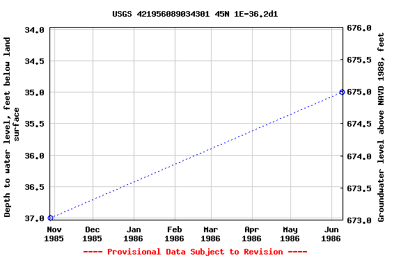 Graph of groundwater level data at USGS 421956089034301 45N 1E-36.2d1