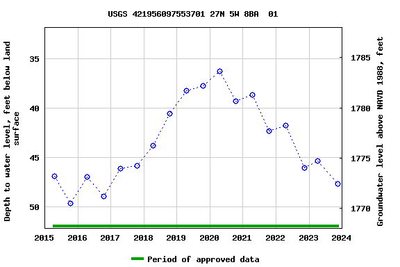 Graph of groundwater level data at USGS 421956097553701 27N 5W 8BA  01