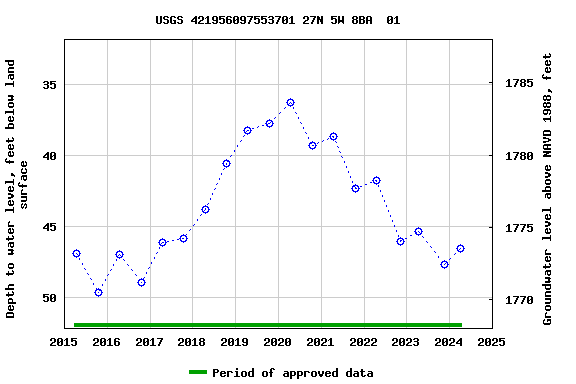 Graph of groundwater level data at USGS 421956097553701 27N 5W 8BA  01