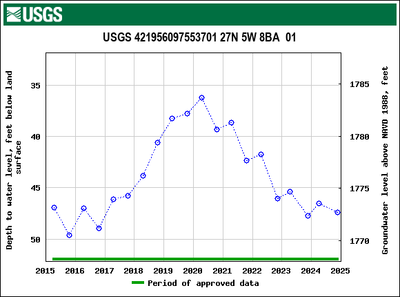 Graph of groundwater level data at USGS 421956097553701 27N 5W 8BA  01