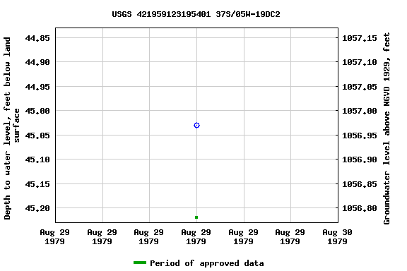 Graph of groundwater level data at USGS 421959123195401 37S/05W-19DC2