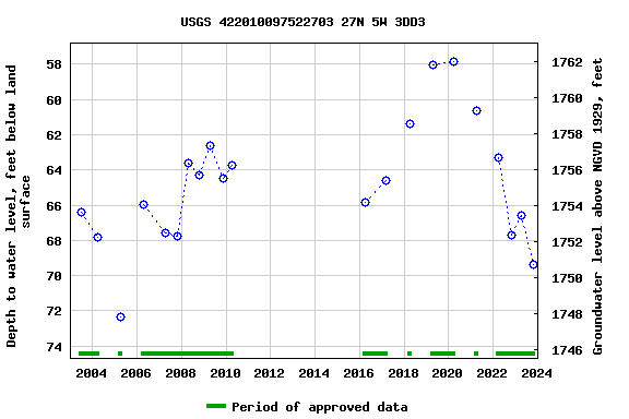 Graph of groundwater level data at USGS 422010097522703 27N 5W 3DD3