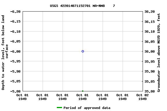 Graph of groundwater level data at USGS 422014071152701 MA-NMB    7