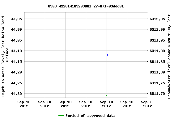 Graph of groundwater level data at USGS 422014105203801 27-071-03ddd01