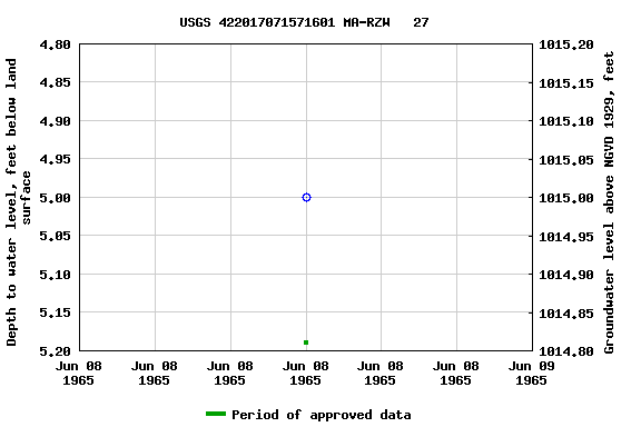 Graph of groundwater level data at USGS 422017071571601 MA-RZW   27