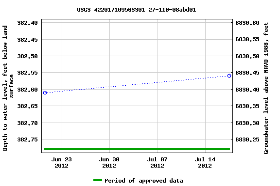 Graph of groundwater level data at USGS 422017109563301 27-110-08abd01